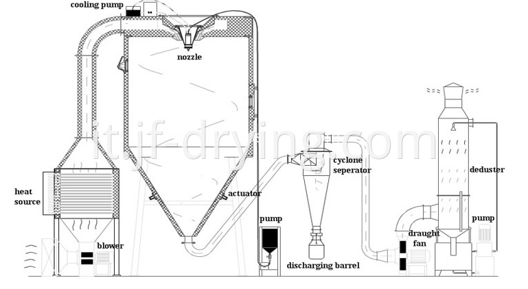 spray dryer process flow